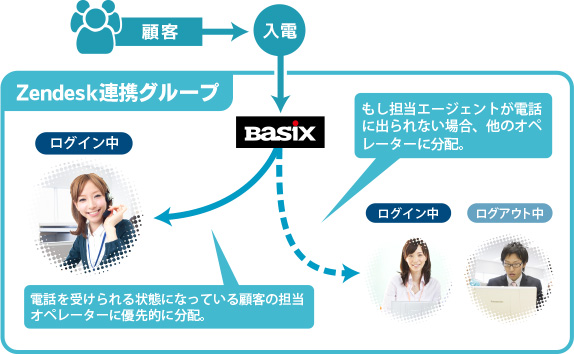 顧客 入電 Zendesk連携グループ もし担当エージェントが電話に出られない場合、他のオペレーターに分配。 Basix ログアウト中 電話を受けられる状態になっている顧客の担当オペレーターに優先的に分配。